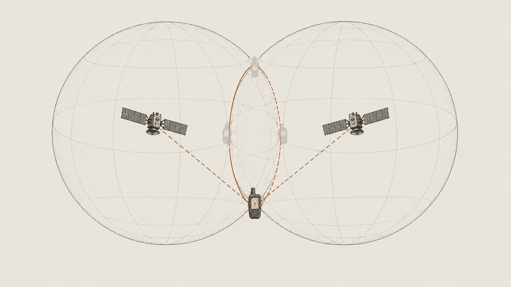 Two GNSS satellite distance spheres overlapping to form a circle of possible receiver positions.