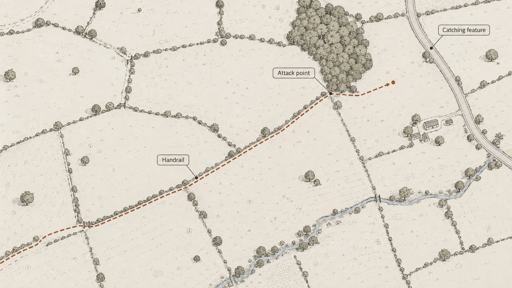 Hand-drawn top-down countryside walking map showing a rust-brown dashed route following a field boundary as a handrail, reaching a woodland corner as an attack point, with a rural road beyond the destination acting as a catching feature.